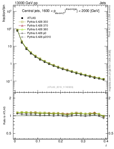 Plot of rho in 13000 GeV pp collisions