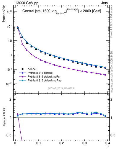 Plot of rho in 13000 GeV pp collisions