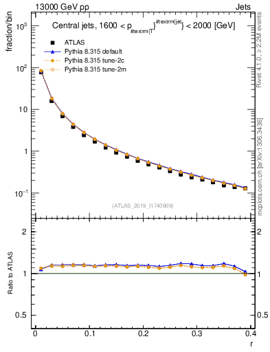 Plot of rho in 13000 GeV pp collisions
