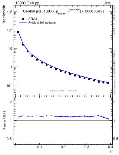 Plot of rho in 13000 GeV pp collisions