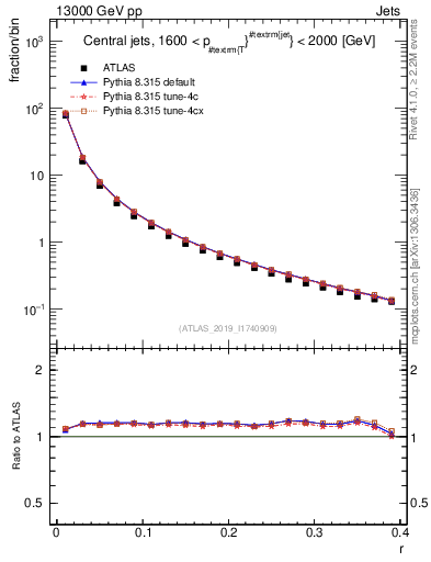 Plot of rho in 13000 GeV pp collisions