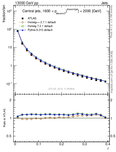 Plot of rho in 13000 GeV pp collisions