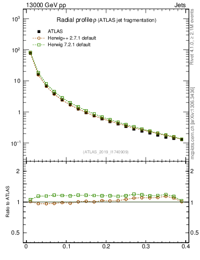 Plot of rho in 13000 GeV pp collisions