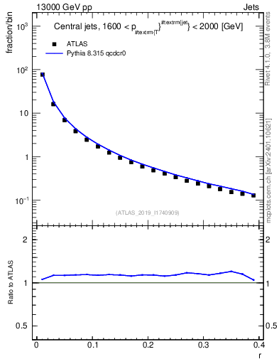 Plot of rho in 13000 GeV pp collisions