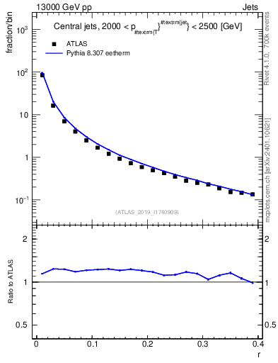 Plot of rho in 13000 GeV pp collisions