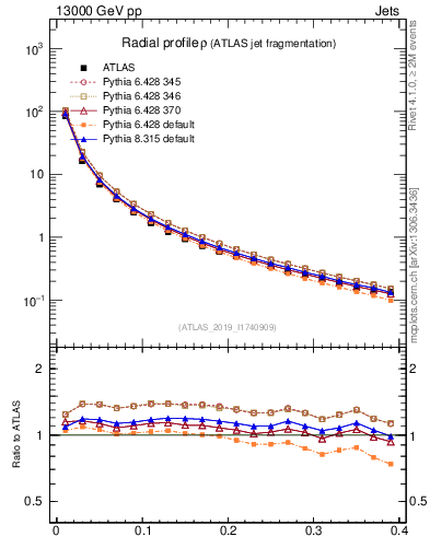 Plot of rho in 13000 GeV pp collisions