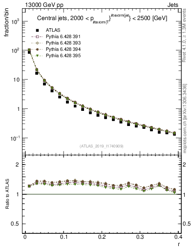 Plot of rho in 13000 GeV pp collisions