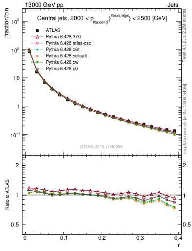 Plot of rho in 13000 GeV pp collisions