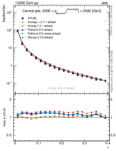 Plot of rho in 13000 GeV pp collisions