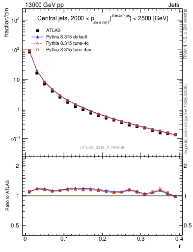 Plot of rho in 13000 GeV pp collisions