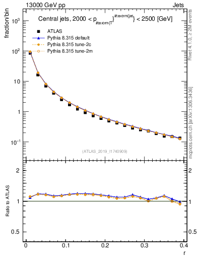 Plot of rho in 13000 GeV pp collisions