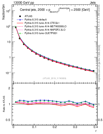Plot of rho in 13000 GeV pp collisions