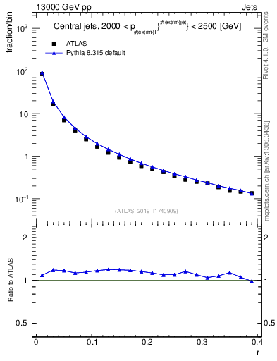 Plot of rho in 13000 GeV pp collisions