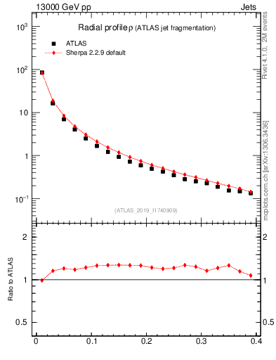 Plot of rho in 13000 GeV pp collisions