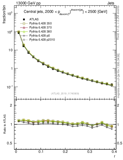 Plot of rho in 13000 GeV pp collisions