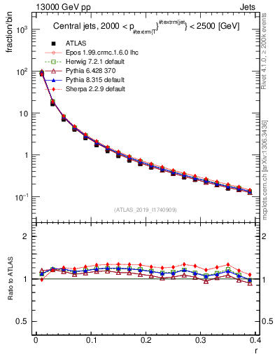 Plot of rho in 13000 GeV pp collisions