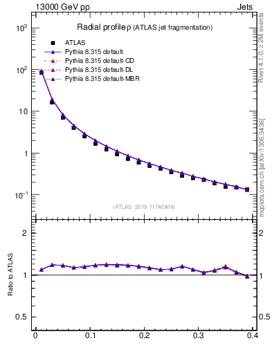 Plot of rho in 13000 GeV pp collisions