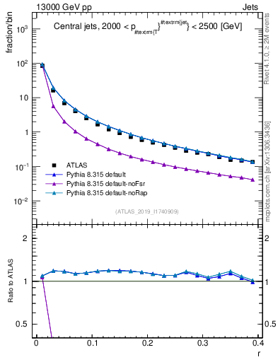 Plot of rho in 13000 GeV pp collisions