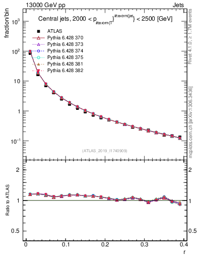 Plot of rho in 13000 GeV pp collisions
