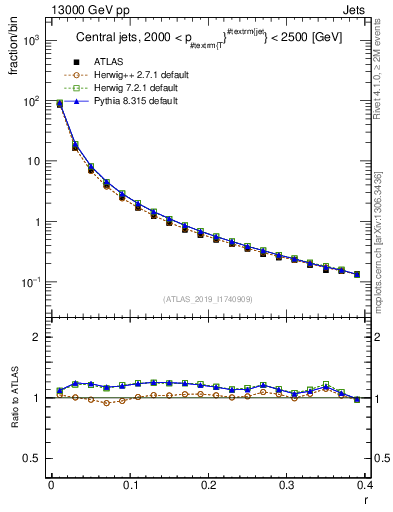 Plot of rho in 13000 GeV pp collisions