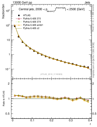 Plot of rho in 13000 GeV pp collisions