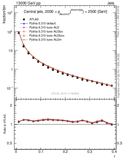 Plot of rho in 13000 GeV pp collisions
