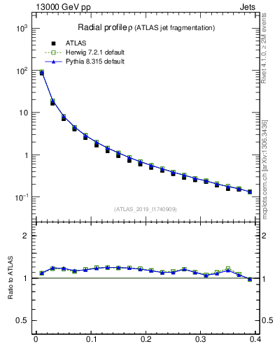 Plot of rho in 13000 GeV pp collisions