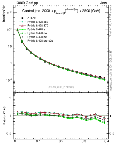 Plot of rho in 13000 GeV pp collisions
