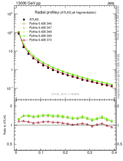 Plot of rho in 13000 GeV pp collisions