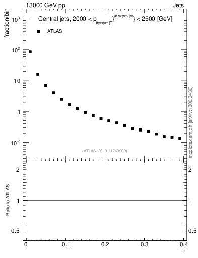 Plot of rho in 13000 GeV pp collisions