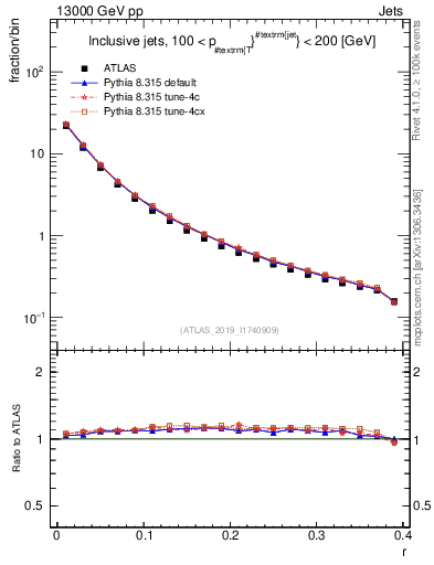 Plot of rho in 13000 GeV pp collisions