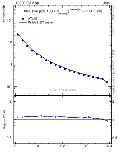 Plot of rho in 13000 GeV pp collisions