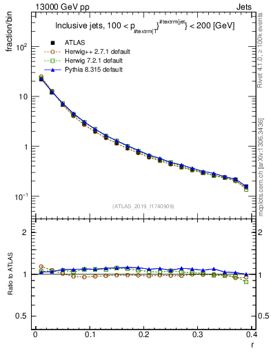 Plot of rho in 13000 GeV pp collisions