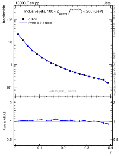 Plot of rho in 13000 GeV pp collisions