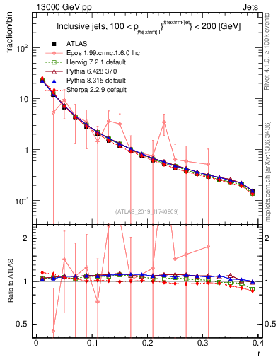 Plot of rho in 13000 GeV pp collisions