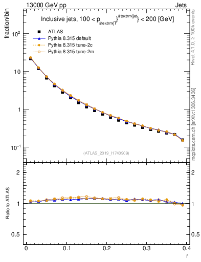 Plot of rho in 13000 GeV pp collisions