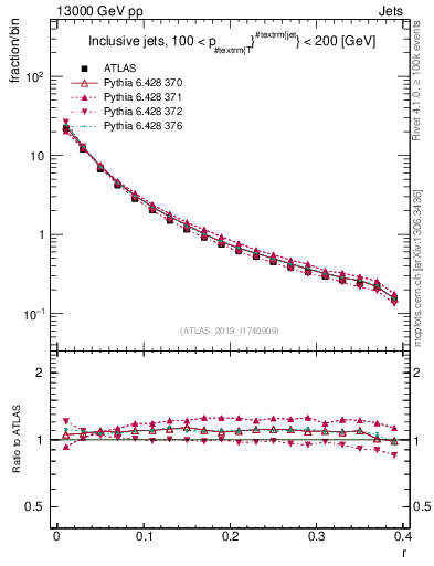 Plot of rho in 13000 GeV pp collisions
