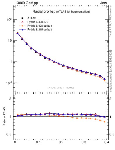Plot of rho in 13000 GeV pp collisions