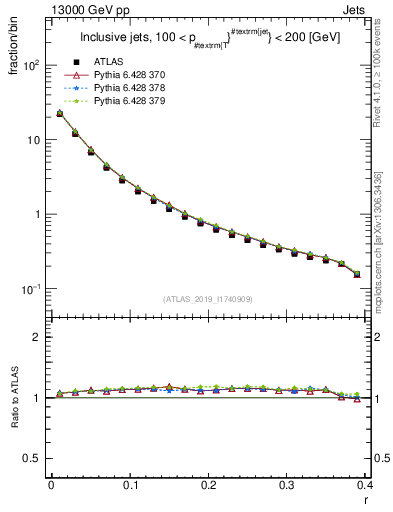 Plot of rho in 13000 GeV pp collisions