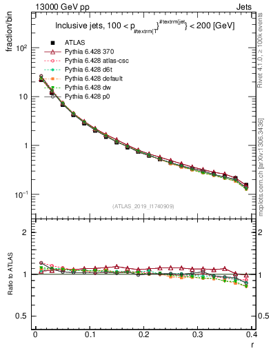 Plot of rho in 13000 GeV pp collisions