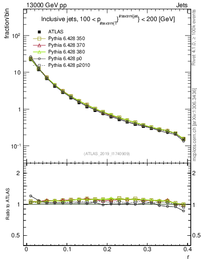 Plot of rho in 13000 GeV pp collisions