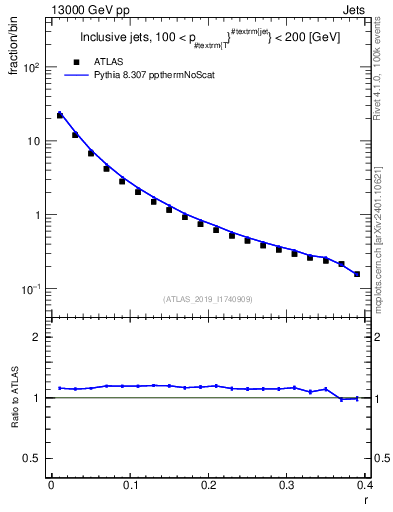 Plot of rho in 13000 GeV pp collisions
