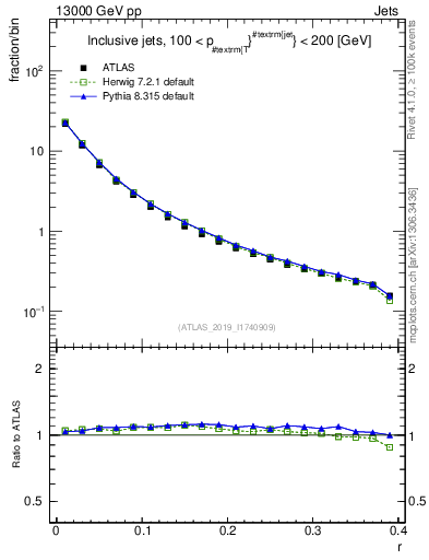 Plot of rho in 13000 GeV pp collisions