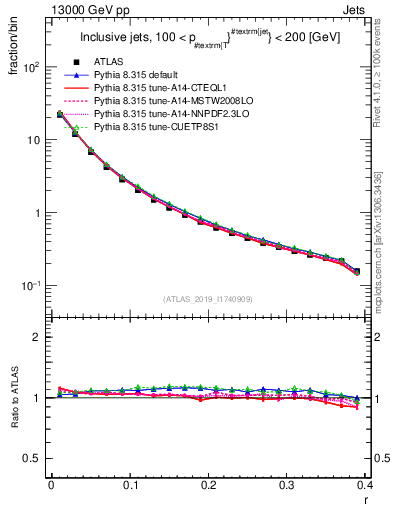 Plot of rho in 13000 GeV pp collisions