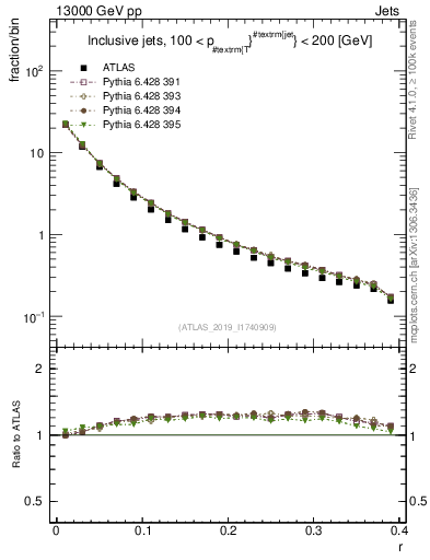 Plot of rho in 13000 GeV pp collisions