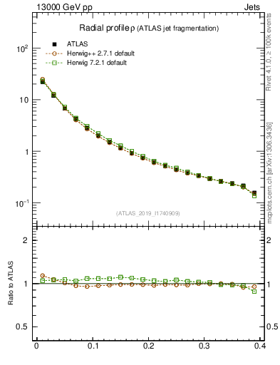 Plot of rho in 13000 GeV pp collisions