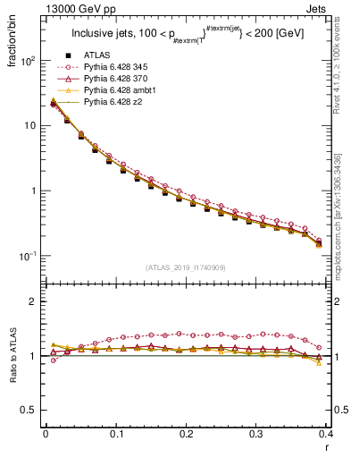 Plot of rho in 13000 GeV pp collisions