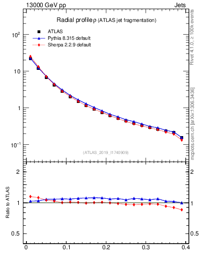 Plot of rho in 13000 GeV pp collisions