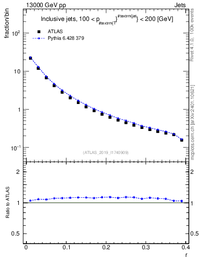 Plot of rho in 13000 GeV pp collisions