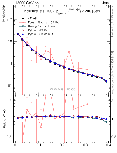 Plot of rho in 13000 GeV pp collisions